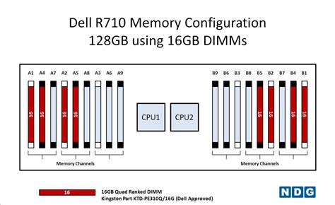dell r710 memory configuration guide.